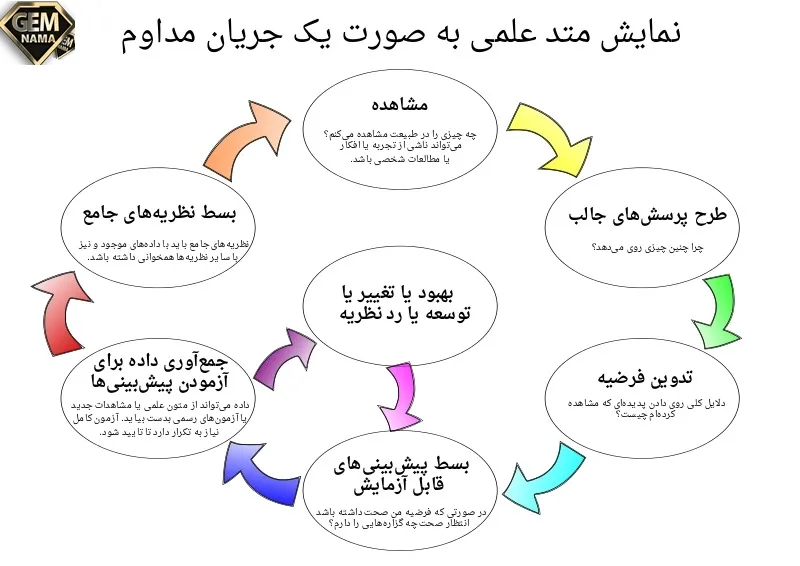 یک مثال برای مراحل روش علمی هفتم
