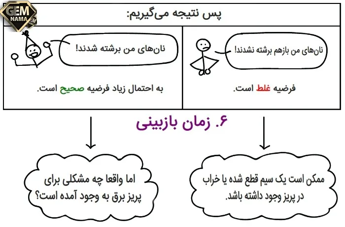 در کاوش به روش علمی کدام یک دیرتر اتفاق می افتد