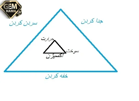به نظر شما چه عواملی سبب سوختن می شود ترکیب مواد سوختنی با ا