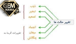 خودارزیابی جای خالی را با کلمه ی مناسب کامل کنید -علوم سوم اب