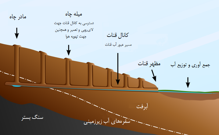 تحقیق در مورد چشمه و قنات کلاس سوم
