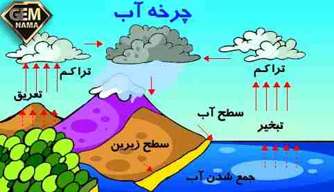 تحقیق درباره چرخه آب