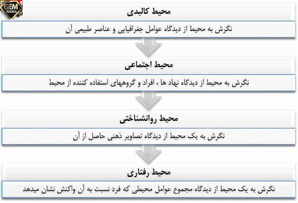 محیط جغرافیایی چگونه به وجود می آید