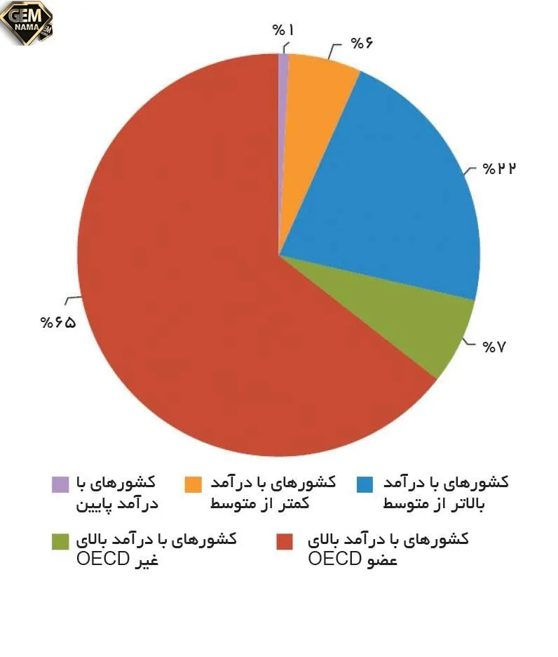 میزان ثروت مادی و رشد اقتصادی کشورها را با چه چیزی اندازه گیر